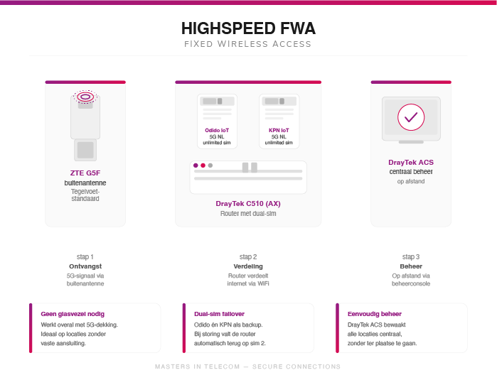 4G en 5G Router voor zakelijke connectiviteit